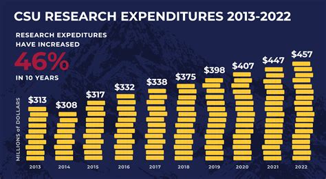 gary polakovic|CSU’s research expenditures hit $446.8 million, shatter records.